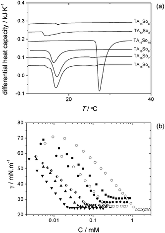 Calorimetric and surface tension data for dilute solutions of the catanionic compounds: (a) DSC thermograms, vertically displaced for clarity, with the endothermic peaks signaling solubilization (0.5 wt% samples); (b) surface tension data, where filled symbols correspond to constant cationic chain length (TA16+), and open symbols to constant anionic chain length (So8−). Legend: TA16So6 (■); TA16So7 (●); TA16So9 (▲); TA16So10 (▼); TA14So8 () and TA12So8 (). TA16So8 is displayed with half filled diamonds.
