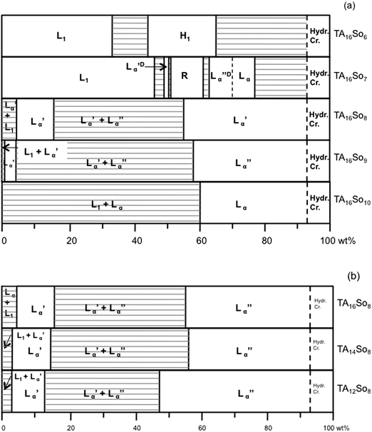 Isothermal phase diagrams of the binary surfactant-water systems at 25 °C. (a) TA16Son and (b) TAmSo8 series (TA16So10 at 40 °C). Legend: L1, micellar solution phase; H1, direct hexagonal liquid-crystalline phase; Lα, lamellar liquid-crystalline phase; Lα′, swollen lamellar liquid-crystalline phase; Lα′′, collapsed lamellar liquid-crystalline phase; Lα′D and Lα′′D, deffective lamellar phases; R, intermediate (rhombohedral) phase; hyd cryst., hydrated crystals.