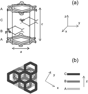 (a) Schematic three-dimensional representation of the intermediate phase (R 3̄m space group). A, B and C are similar layers, disposed in a ABC cubic-like stacking, and a and c are the unit cell dimensions as used in eqn (2). (b) Top-view of the intermediate phase for a better visualization of the ABC stacking.