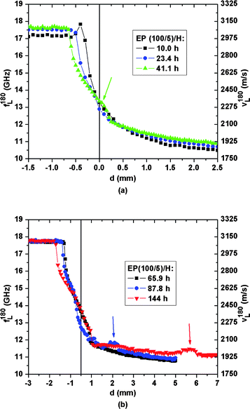 Spatial evolution of the hypersonic frequency f180L/velocity v180L for the EP(100/5)/H sample between (a) 10.0 h and 41.1 h, (b) 65.9 h and 144 h.