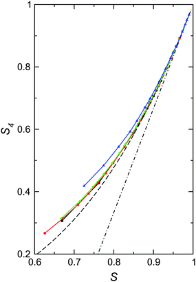 Fourth-rank order parameter S4 as a function of nematic order S for different thicknesses H/D = 0 (circles, black), 1/20 (squares, red), 1/15 (diamonds, green) and 1/10 (triangles, blue). Horizontal and vertical error bars are smaller than the symbol size. The prediction of the Onsager trial function eqn (13) is shown by a dashed line, and the asymptotic gradient in the Odijk limit46 is a dot-dashed line.