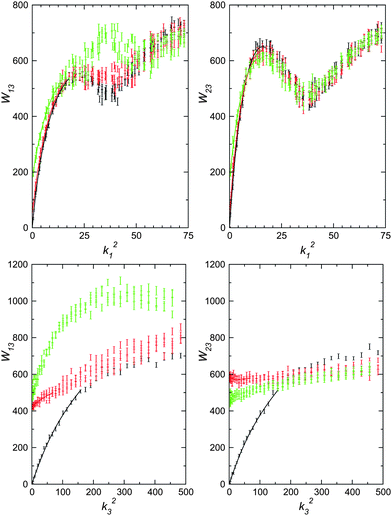 Slices through the W13 (left) and W23 (right) surfaces from simulations of cut spheres with H/D = 1/20, ρD3 = 8.0. Top row: as functions of k21, for fixed k3L/2π = 0 (black), 15 (red), 30 (green), where L is the simulation box length, showing respectively splay and twist fluctuations. Bottom row: as functions of k23 for fixed k1L/2π = 0 (black), 5 (red), 10 (green), showing bend fluctuations. The error bars give the data points with statistical error and the lines correspond to the fitting function for the entire surface in each case.