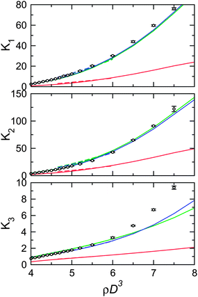 Elastic constants for platelets of thickness H/D = 1/15 (symbols with error bars) compared with predictions of virial theory (lines). Notation as for Fig. 8.