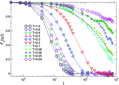 Incoherent scattering function at wave vector q = 2π/L as a function of time at ϕ = 0.065, for temperatures decreasing from left to right; the dashed line is a stretched exponential decay with β ≃ 0.6.