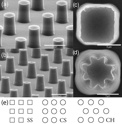 
          SEM micrographs of pillared surfaces. (a) Round pillars with steep sidewalls. (b) Round pillars with more angled sidewalls. (c) Square pillar. (d) Shape of the “square” pillars when mask contact was not tight in the UV lithography. In (a and b) the sample is tilted 70°. Scale bars are 10 µm in (a and b), 3 µm in (c and d). (e) Schematic top views of the three geometries.