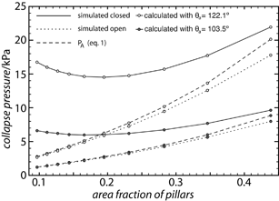 Results of theoretical models of collapse pressure on surfaces with 9.5 µm tall, 3 µm radius circular pillars in a square array. The two contact angles used in the calculations are the advancing contact angles measured on PE and fluoropolymer coated PE.