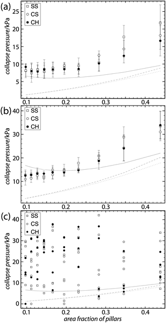 Collapse pressure plotted against the area fraction covered by pillars. The relevant results of the theoretical models from Fig. 2 are included as faint gray lines for comparison. (a and b) show the results on PE and fluoropolymer coated PE, respectively, error bars show standard deviation. (c) is a scatter plot of measurements on four PE samples with slightly more sloped sidewalls, all imprinted from the same master. Comparing (c) to (a) shows that the small difference in pillar sidewall angle gives rise to a big difference in collapse behavior.