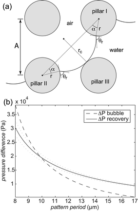 (a) A schematic describing the condition for air film recovery. A curvature rc of the air–water interface is required for the meniscus to reach pillar III. (b) The calculated overpressure in the air film compared to the water phase required for bubble formation (dashed line) and film recovery (solid line) on a surface with 3 µm radius circular pillars and a receding contact angle of 85°. The dotted lines were calculated using contact angles corresponding to the standard deviation limits on the receding contact angle measured on fluoropolymer coated PE.
