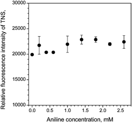 Effect of aniline on the fluorescence of TNS in the presence of AOT vesicles (1 mM AOT) at pH = 4.3 (0.1 M H2PO4−). [TNS] = 1 µM, λex = 320 nm, λem = 422 nm, T = 25 °C. The relative fluorescence intensity of TNS is plotted as a function of aniline concentration.