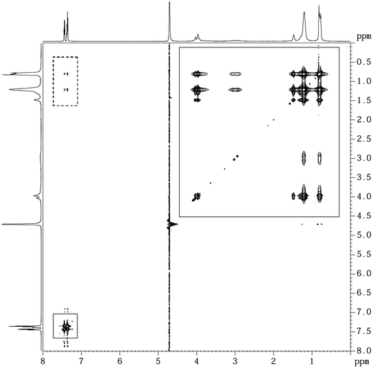 700.13 MHz 1H–1H NOESY spectrum of a mixture of aniline and AOT vesicles in deuterated phosphate solution. [AOT] = [aniline] = 8 mM, pD = 3.9, T = 25 °C. Strong intramolecular NOE cross-peaks are indicated with the solid squares. These NOEs originate from proton interactions in aniline and from proton interactions in AOT, respectively. Weak intermolecular NOE crosspeaks are found between resonances of aniline and the aliphatic chains of AOT, as indicated with the dashed square.