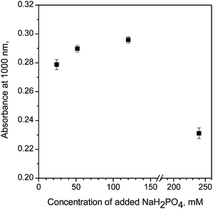 Effect of added NaH2PO4 concentration on the HRP-catalyzed polymerization of aniline in the presence of AOT vesicles. The absorbance at 1000 nm of the reaction solution was measured 24 h after the start of the reaction. [AOT] = 1 mM; [aniline] = 1.33 mM; [HRP] = 25 µg mL−1; [H2O2] = 1 mM; path length = 0.1 cm; T ≈ 25 °C.