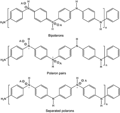 Emeraldine salt form of polyaniline with its bipolaron and polaron states.1f