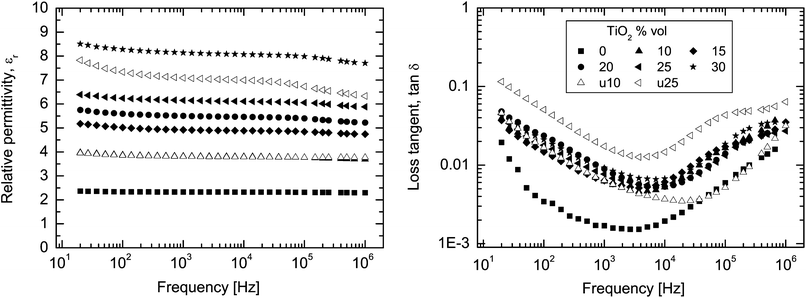 Relative permittivity (εr), and dielectric loss (tan δ) as a function of frequency measured at room temperature, for varying TiO2 volume fractions. Unfilled symbols correspond to uncoated particles, filled symbols to coated. Note: the curve for 10%vol uncoated particles largely covers the curve for coated particles.