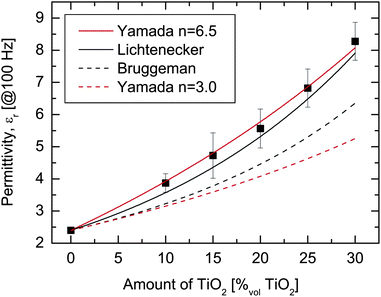 The values of the composite permittivity @100 Hz, for varying amounts of TiO2, compared with the indicated dielectric mixing rules (curves).