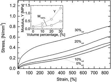 Engineering stress-strain curves for the pure elastomer SEBS and composites with different amounts of coated TiO2. Inset: Values of Young's modulus and elastic modulus measured at 100% strain.