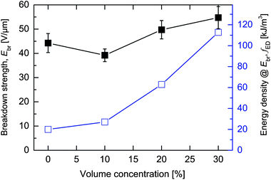 Electrical breakdown strength Ebr (full squares) and calculated electrostatic energy density at breakdown (open squares) for different TiO2 amounts.