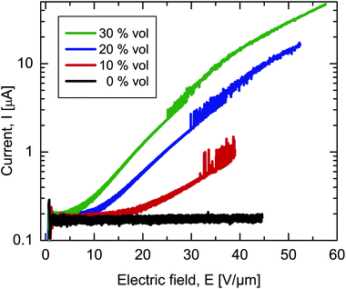 Electric current vs. electric field for varying volume concentrations (the current spike at electrical failure has been removed for clarity).