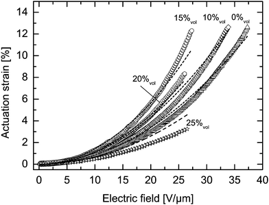 Electric-field induced strain response for the pure elastomer SEBS and TiO2 nanocomposites with different volume fractions of TiO2.