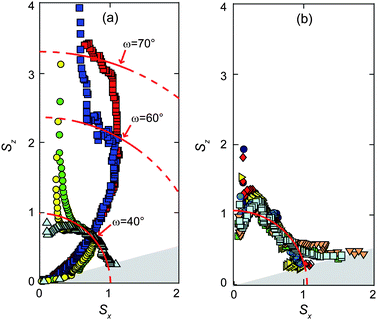 (a) Polar plot of the normalized intensity S obtained from strips of droplets aligned along y, at various positions x of the beam. Squares, circles and triangles denote respectively thick, thin and very thin strips. (b) Scattering from a single very thin droplet.