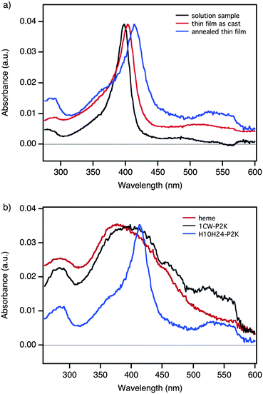 Analysis of heme binding by H10H24-P2K in PS-b-PEO thin films. a) UV-vis spectra for films containing 40% (w/w) H10H24-P2K and 0.8 equivalents of heme: in benzene/methanol solution (black); as cast in films (red); and in annealed films (blue). Red-shifting of the Soret band to 414 nm upon annealing is indicative of bis-histidyl ligation of heme by H10H24-P2K bundles. b) UV-vis spectra for films containing heme and: 40% (w/w) H10H24-P2K (blue); 40% (w/w) 1CW-P2K (black); and no peptide (red). Thin films lacking H10H24-P2K exhibit broad, blue-shifted features due to heme aggregation.