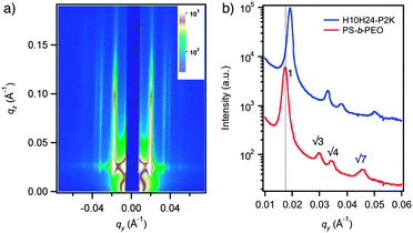 
          GISAXS analysis of peptide/BCP thin films. a) GISAXS scattering pattern for PS-b-PEO thin film at incident angle α = 0.15°. The pattern is characteristic of hexagonally-packed cylinders oriented normal to the substrate surface. b) qy intensity profiles, taken at qz = 0.02, for PS-b-PEO films containing no peptide (red) and 12% (w/w) H10H24-P2K (blue). Peptide incorporation generally leads to a decrease in PEO cylinder spacing.