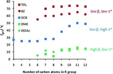 Effect of alkyl chain length on gel–sol transition temperature (Tgel) in toluene (TOL), benzene (BZ), 1,2-dichlorobenzene (DCB), 1,2-dimethoxyethane (DME) and ethyl acetate (EtOAc).