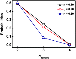 Probabilities of simultaneously forming bridged connection for two, three, and four swollen B domains (ndomains) with m = 4 and cP = 0.48 (for each backbone chain).