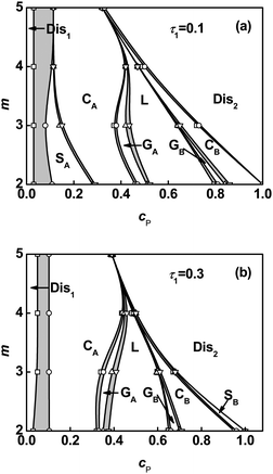 Phase diagrams in m–cP space for ABgraft copolymers with τ1 = 0.1 (a) and τ1 = 0.3 (b) in solution. Labels appear as in Fig. 1.