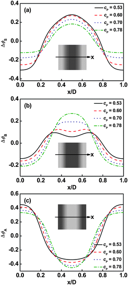 Deviation of volume fraction profiles Δϕ for Ssolvent (a), B blocks (b), and A blocks (c) on a cross section of the lamellar phase marked with an arrow in the inset at m = 2 and τ1 = 0.1. The inserts show the two-dimensional density distributions of Ssolvent (a), B graft arms (b), and A backbone (c). The colors ranging from black to gray in the inserts represent the densities from higher to lower.