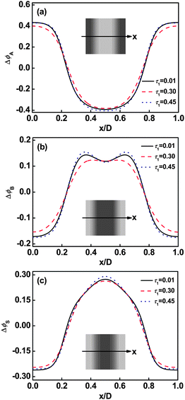 Deviation of volume fraction profiles Δϕ for A blocks (a), B blocks (b), and Ssolvents (c) on a cross section of the lamellar phase marked with an arrow in the inset at m = 2 and cP = 0.6. The inserts show the two-dimensional distributions of A backbone (a), B graft arm (b), and Ssolvents (c). The colors ranging from black to gray in the inserts represent the densities from higher to lower.