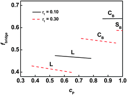 Bridging fraction fbridge as a function of the polymer concentration cP for graft copolymer with m = 2 in solution.