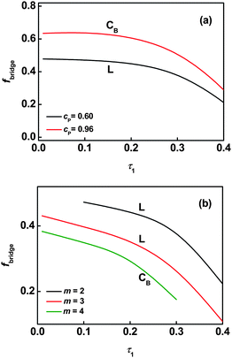 Bridging fraction fbridge as a function of the position of the first junction τ1 in the lamellar phase (cP = 0.60) and the cylindrical phase (cP = 0.96) for graft copolymers with m = 2 (a). Bridging fraction fbridge as a function of the position of the first junction τ1 in the lamellar phase (m = 2 and 3) at cP = 0.60 and the cylindrical phase (m = 4) at cP = 0.48 for graft copolymer solutions (b).