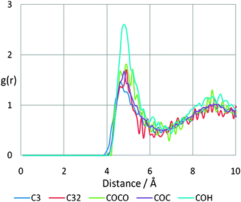 Molecular dynamics simulation of a polysorbate 80 micelle in water - Soft  Matter (RSC Publishing)