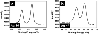 High resolution XPS spectra of (a) Ag3d and (b) Au4f obtained from the hybrid plasmonic nano-necklace arrays consisting of Ag and Au surrounded with polymer matrix in Fig. 2c.