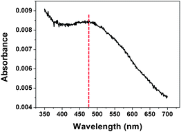 
          UV-visible
          absorption spectrum obtained from the hybrid plasmonic nano-necklace arrays consisting of Ag and Au surrounded with polymer matrix.
