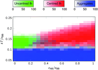 The yields of centred and uncentred icosahedra after 106MC cycles as a function of εAB/εBB and temperature for a system of 120 B particles and 10 A particles at a density of B particles of 0.15 σ−3BB, where σpw = 0.35 and σAA/σBB = 0.95. Definitions of icosahedra and aggregates are the same as in Fig. 2.
