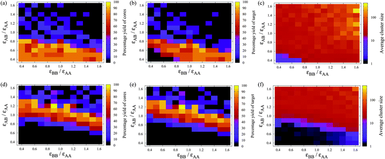 The dependence of the self-assembly of A12B20 on εAB and εBB at a given temperature: (a)–(c) T = 0.14εAAk−1, and (d)–(f) T = 0.18εAAk−1. (a) and (d) show the yield of A12 icosahedra (irrespective of whether they are bonded to B atoms), (b) and (e) show the yield of A12B20, and (c) and (f) show the average cluster size, all after 625 000 MC cycles. Each simulation contains 120 A and 200 B particles, so that a maximum of ten target clusters could be formed. The volume fraction is 0.0785.