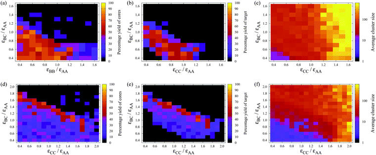 The dependence of the self-assembly of A12B20C30 on εBC and εCC at (a)–(c) T = 0.12εAAk−1, εAB/εAA = 0.5 and εBB/εAA = 0.7, and (d)–(f) T = 0.18εAAk−1, εAB/εAA = 1.1 and εBB/εAA = 1.1. (a) and (d) show the yield of A12B20 (irrespective of whether they are bonded to C atoms), (b) and (e) show the yield of A12B20C30 and (c) and (f) show the average cluster size, all after 625 000 MC cycles. Each simulation contains 120 A, 200 B and 300 C particles, so that a maximum of ten target clusters could be formed. The volume fraction is 0.0785.