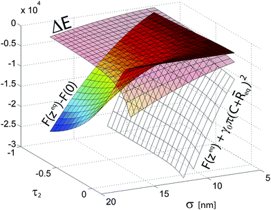 Three relevant energy differences as a function σ and τ2 for core-shell NPs. The values of τ2 terminate at 0.13 = τ1. ΔE represents the trapping energy at the interface; F(zeq) − F(0) represents the error made in calculating the free energy assuming a particle forcefully centered at the interface; F(zeq) + γ0π(C + R̄eq)2 is the free energy difference at the interface between a coated NP and “naked” one the same hydrodynamic radius σ.