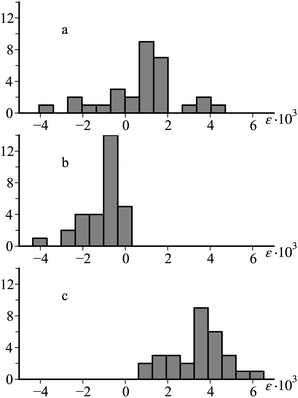 Deformation histograms of the model sample, vertical axis is scaled in the number of realizations; a – all the particles possess the same magnetic susceptibility, b – only the “gas” component is magnetic, c – only the “cluster” component is magnetic.