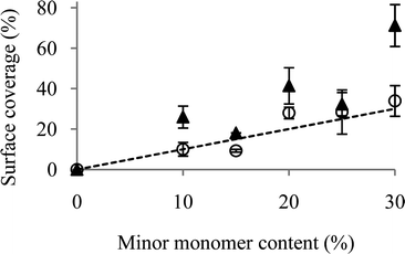 Surface coverage of pits (dry) or protrusions (wet) (%) plotted versus minor monomer content for copolymers of 16 and A dry (○) and wet (▲) state. Error bars represent one standard deviation unit, n = 3. The y = x line is drawn as a guide.