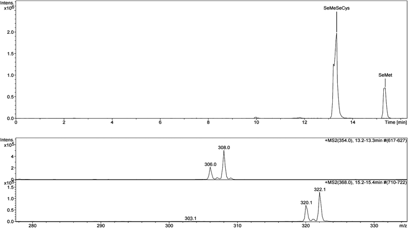 Analysis Of Selenomethylselenocysteine And Selenomethionine By Lc Esi Ms Ms With Diethyl Ethoxymethylenemalonate Derivatization Analyst Rsc Publishing