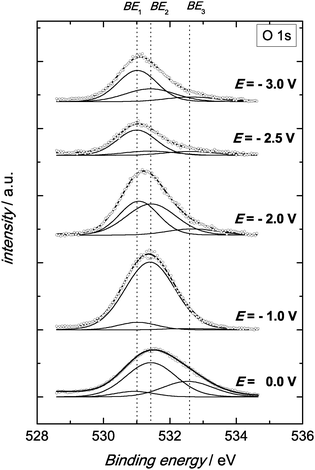 Electrochemical Activation Of Molecular Nitrogen At The Ir Ysz Interface Physical Chemistry Chemical Physics Rsc Publishing