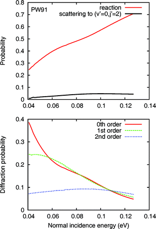 Diffractive And Reactive Scattering Of H2 From Ru 0001 Experimental And Theoretical Study Physical Chemistry Chemical Physics Rsc Publishing