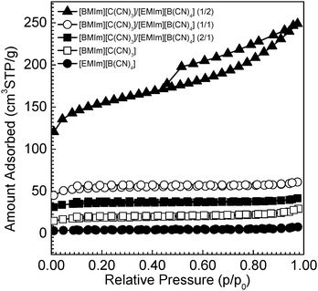 Boron And Nitrogen Rich Carbons From Ionic Liquid Precursors With Tailorable Surface Properties Physical Chemistry Chemical Physics Rsc Publishing