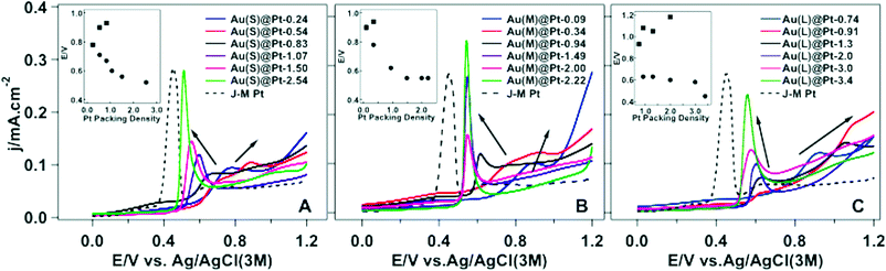 Electrocatalytic Properties Of Au Pt Nanoparticles Effects Of Pt Shell Packing Density And Au Core Size Physical Chemistry Chemical Physics Rsc Publishing
