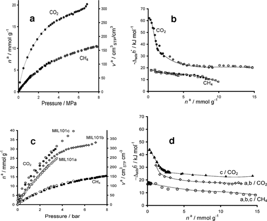 Why Hybrid Porous Solids Capture Greenhouse Gases Chemical Society Reviews Rsc Publishing