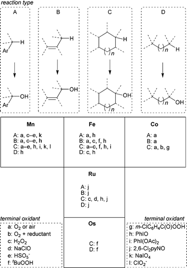 Selective Functionalisation Of Saturated C H Bonds With Metalloporphyrin Catalysts Chemical Society Reviews Rsc Publishing
