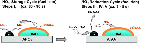 A Review Of Nox Storage Reduction Catalysts Mechanism Materials And Degradation Studies Catalysis Science Technology Rsc Publishing