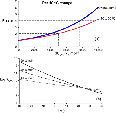 Global Climate Change And Contaminants An Overview Of Opportunities And Priorities For Modelling The Potential Implications For Long Term Human Exposure To Organic Compounds In The Arctic Journal Of Environmental Monitoring Rsc Publishing